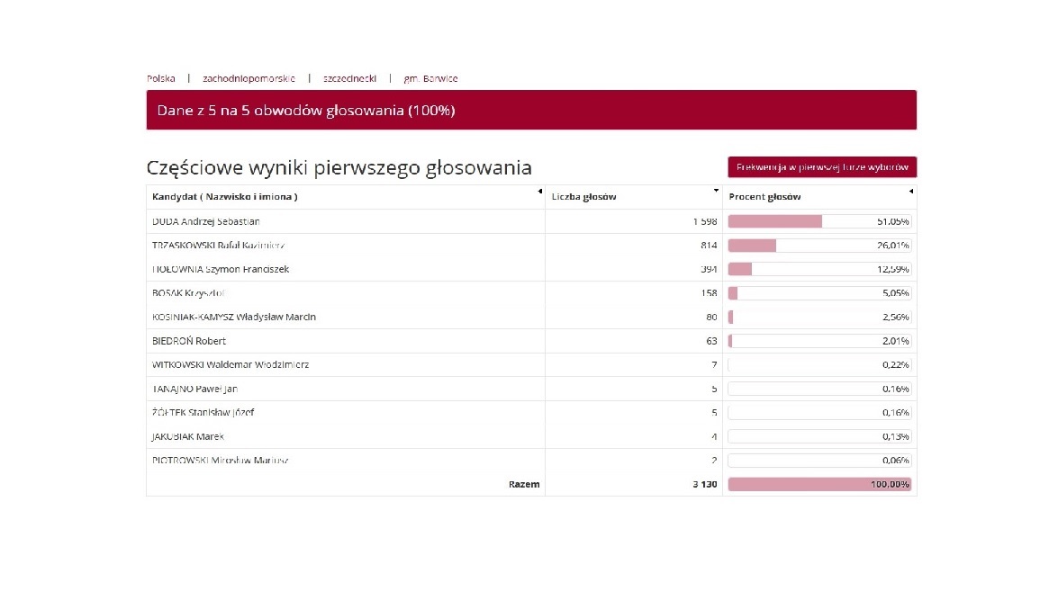 Tabela przedstawiająca wyniki wyborów prezydenckich w gminie Barwice