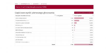 Tabela przedstawiająca wyniki wyborów prezydenckich w gminie Barwice
