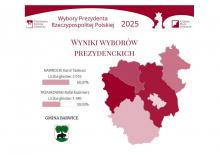 Wyniki II tury wyborów Prezydenta RP w Gminie Barwice - 01.06.2025r.
